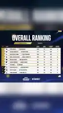 The EWIC Reload tournament has unveiled its Group Stage Overall Rankings, and it's a surprise! With smaller regions like Oatley, Yuma, and Gonn making a massive impact, the leaderboard is proving that talent can come from anywhere. Watch as the rankings shake up the competitive scene. by @oatleyfn with Original Sound by oatleyfn