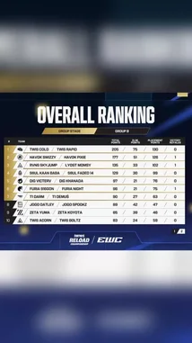 The EWIC Reload tournament has unveiled its Group Stage Overall Rankings, and it's a surprise! With smaller regions like Oatley, Yuma, and Gonn making a massive impact, the leaderboard is proving that talent can come from anywhere. Watch as the rankings shake up the competitive scene. by @oatleyfn with Original Sound by oatleyfn