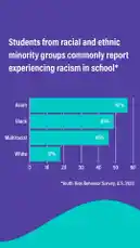 YRBS Data by @cdcgov with original sound