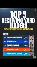 This NFL Official compilation highlights the top five receiving yard leaders from each of the past five regular seasons, showcasing the elite wide receivers who have dominated the stat sheet. The list includes stars like Jaxon Smith-Njigba, Puka Nacua, Ja'Marr Chase, Amon-Ra St. Brown, and Cooper Kupp, providing a clear visual ranking of the most prolific pass catchers in the league. by @nfl with Original Sound by nfl