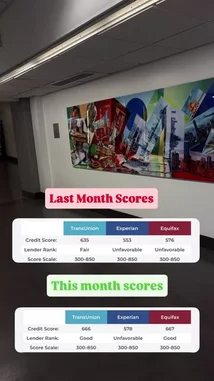 A step-by-step visual comparison of my credit scores over one month, showing the progress across all three major bureaus: TransUnion, Experian, and Equifax. See exactly how my Fair and Unfavorable rankings improved to Good, along with the corresponding score changes. by @chacha_22 with original sound
