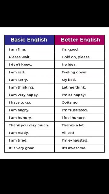 Everyday English Phrases For Speaking Videos
